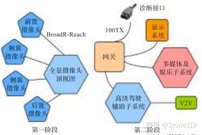 車載網絡現狀與發展 技術服務的演進與前瞻