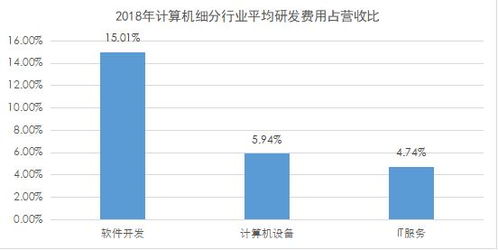 計(jì)算機(jī)行業(yè)研發(fā)投入深度解析 軟件開(kāi)發(fā)領(lǐng)跑，數(shù)據(jù)要素市場(chǎng)與軟硬件協(xié)同發(fā)展